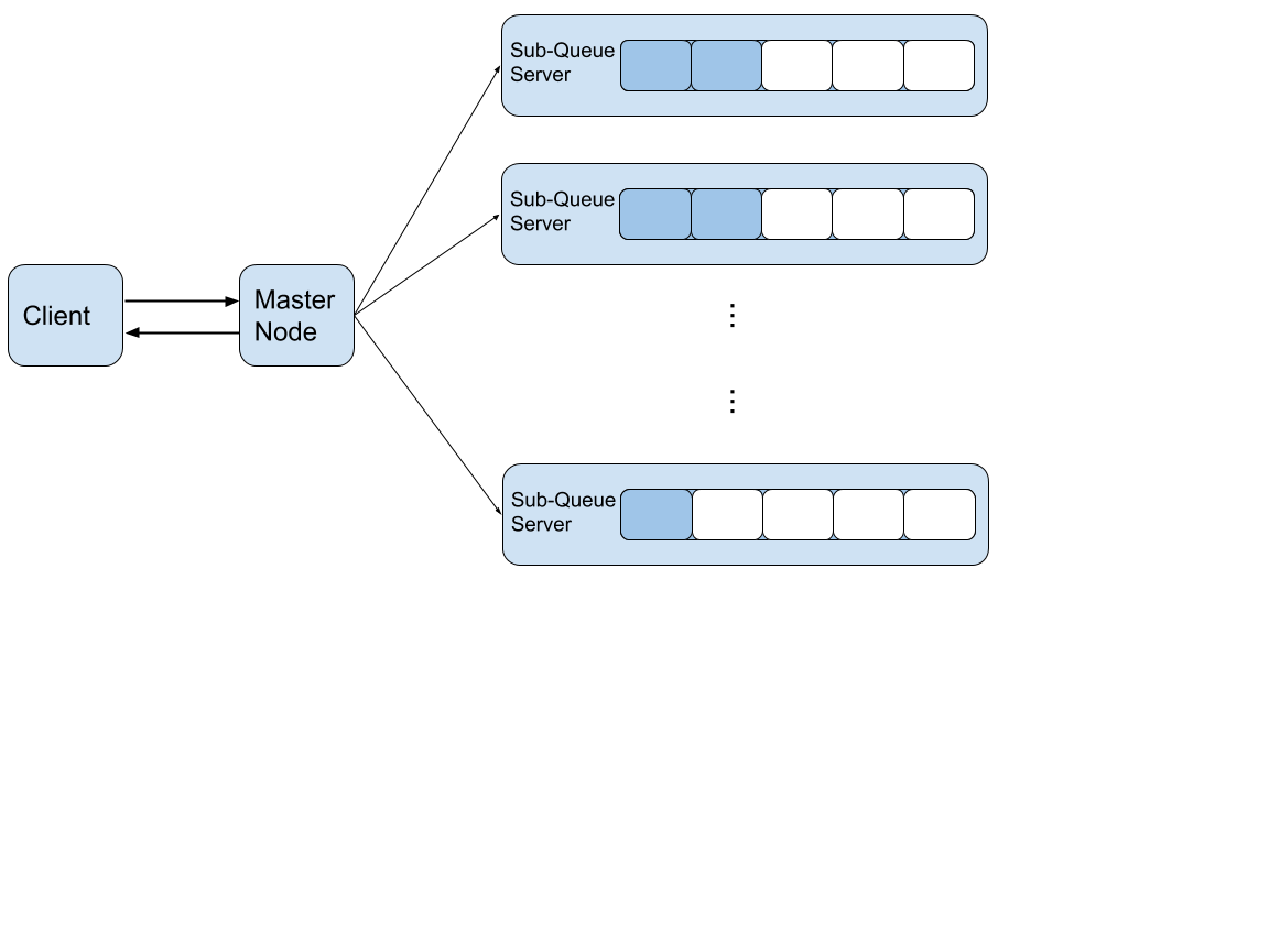 Distributed Queue Structure Figure 1