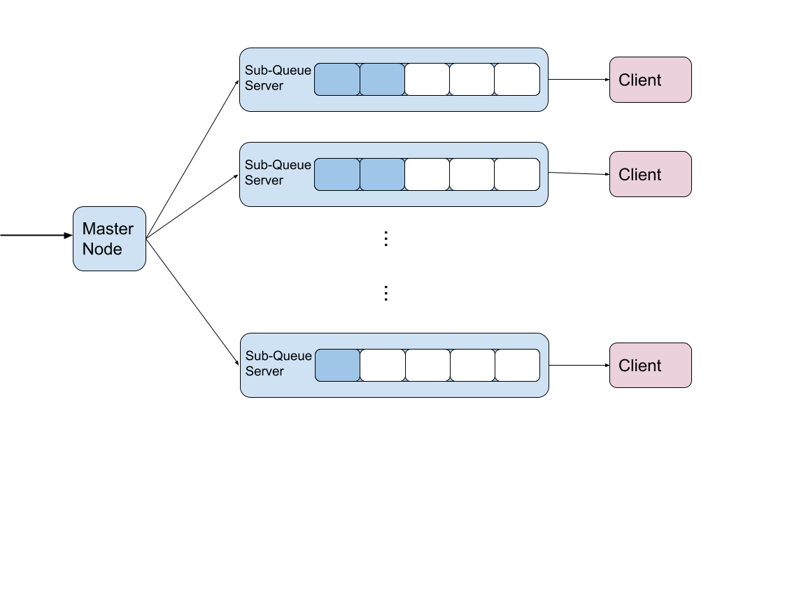 Distributed Queue Structure Figure 2