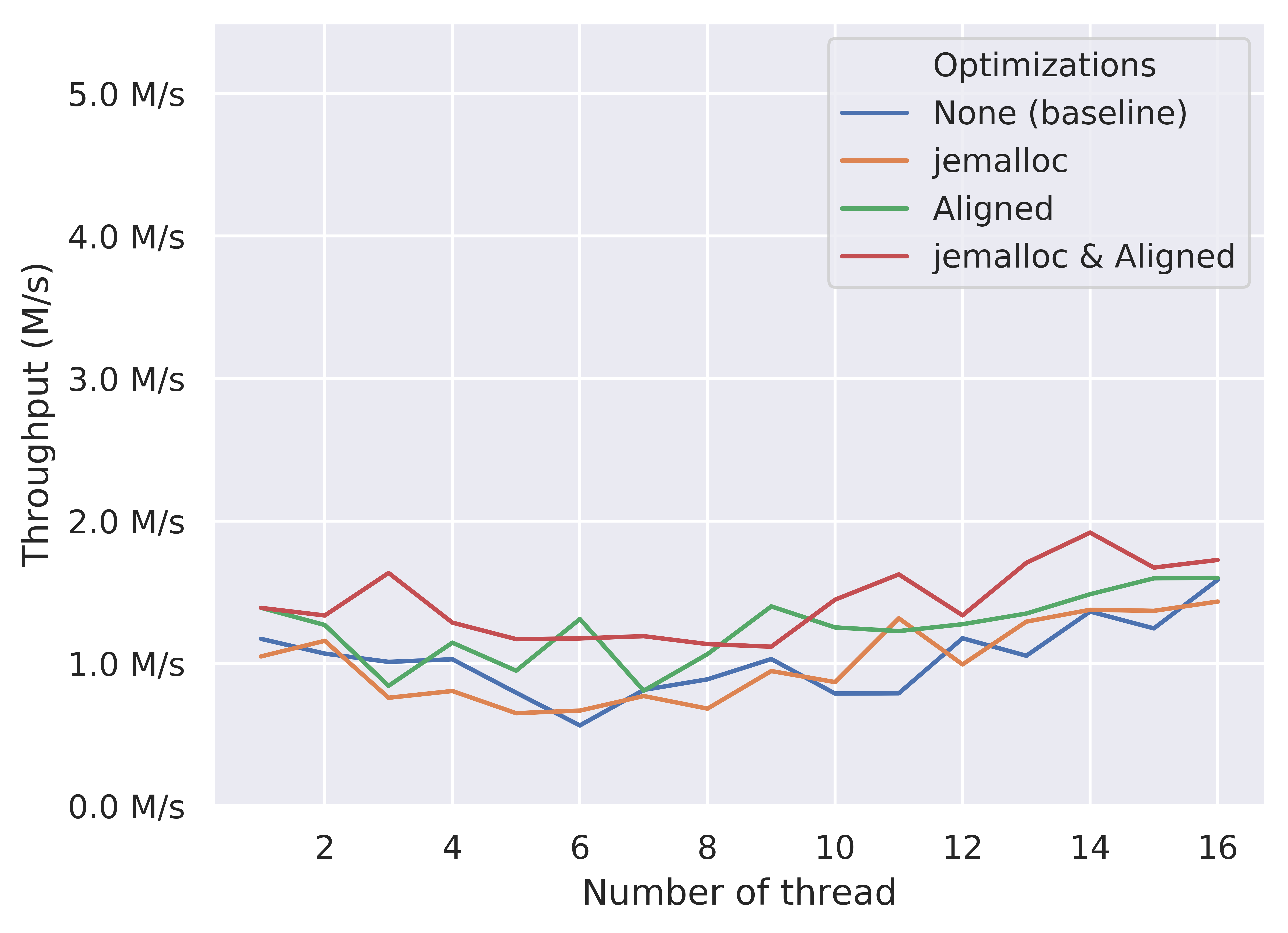 Effects of optimizations (pop throughput of CAS-based queue).
