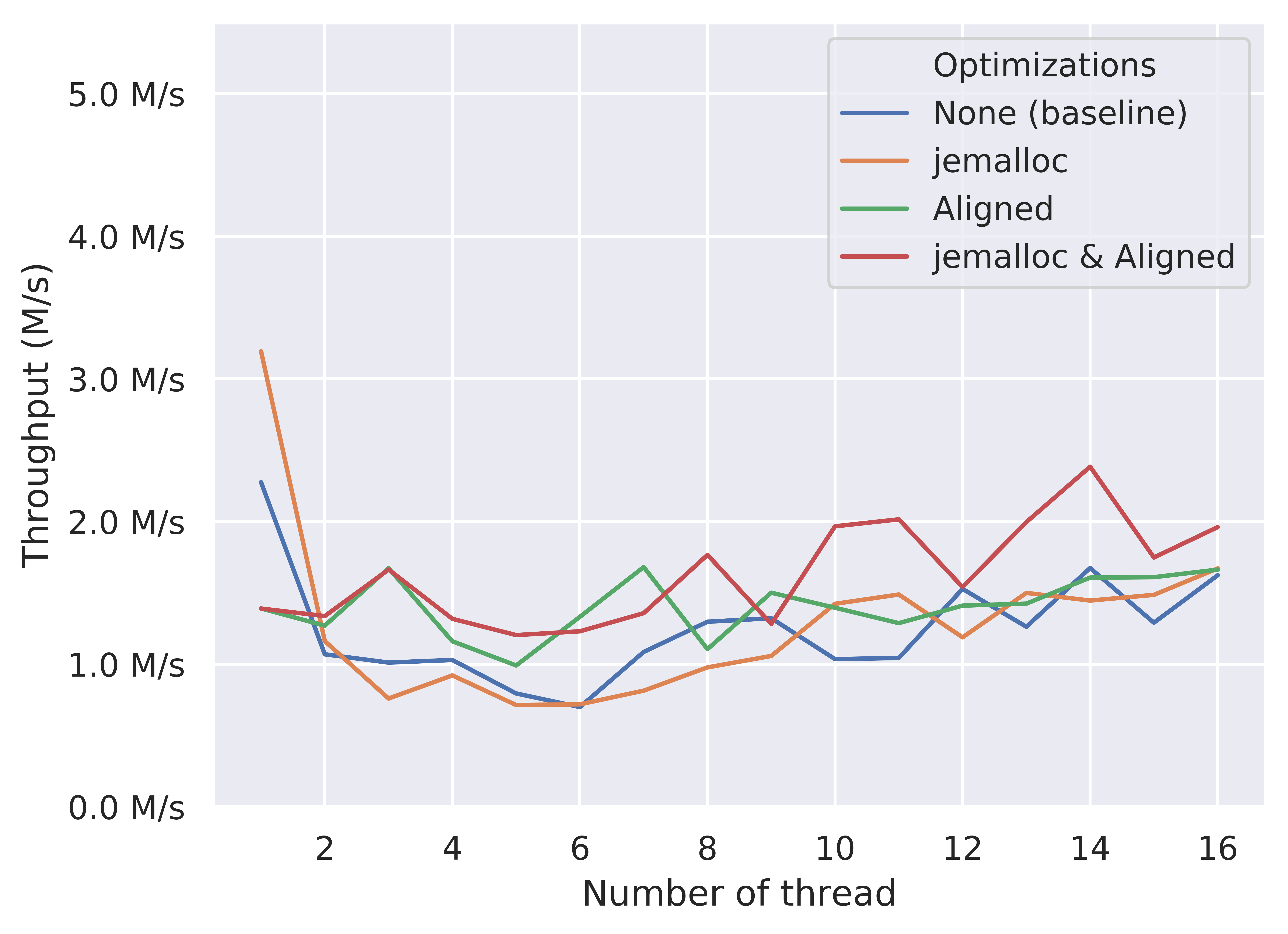 Effects of optimizations (push throughput of CAS-based queue).