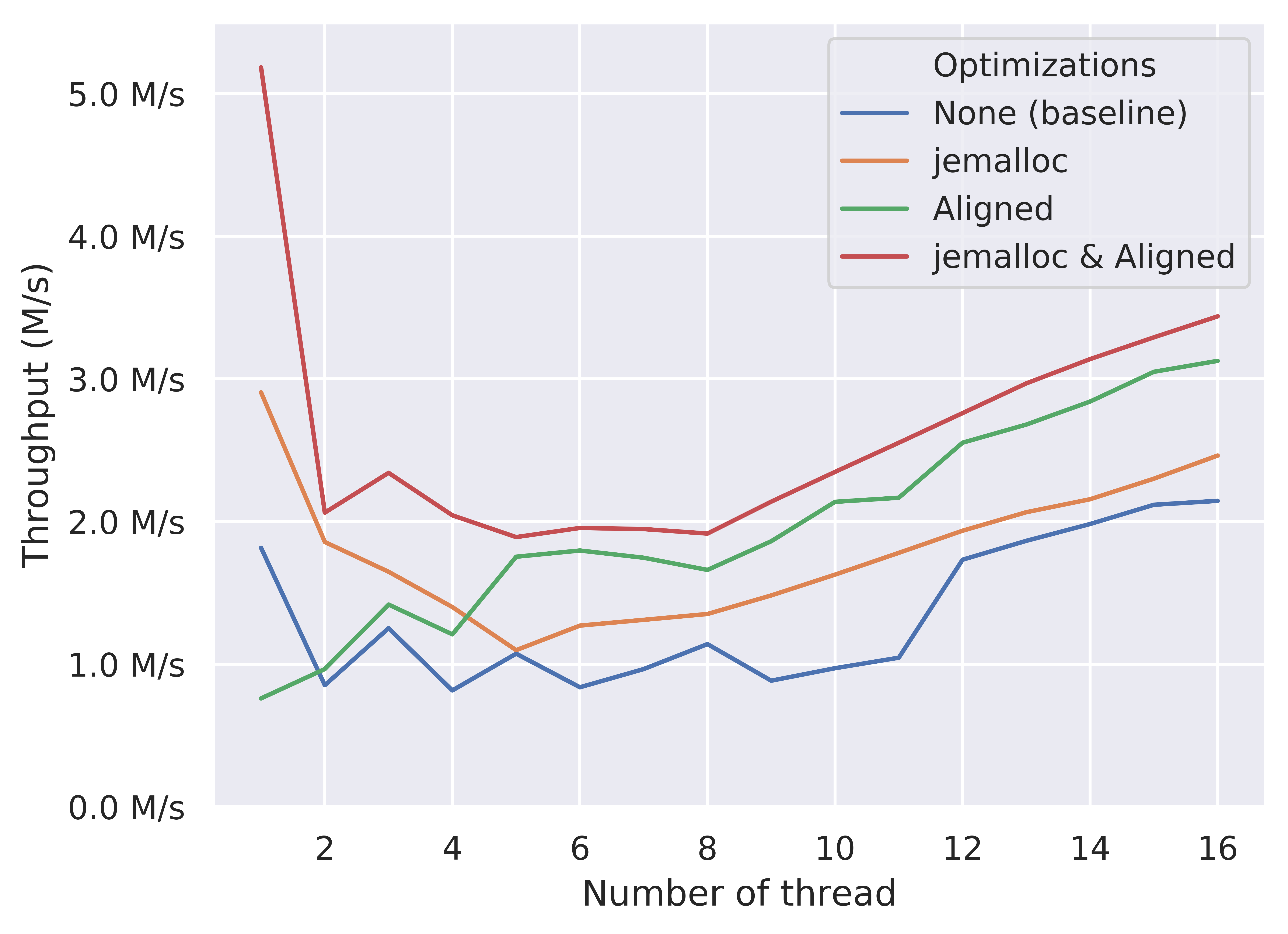 Effects of optimizations (pop throughput of RTM-based queue).
