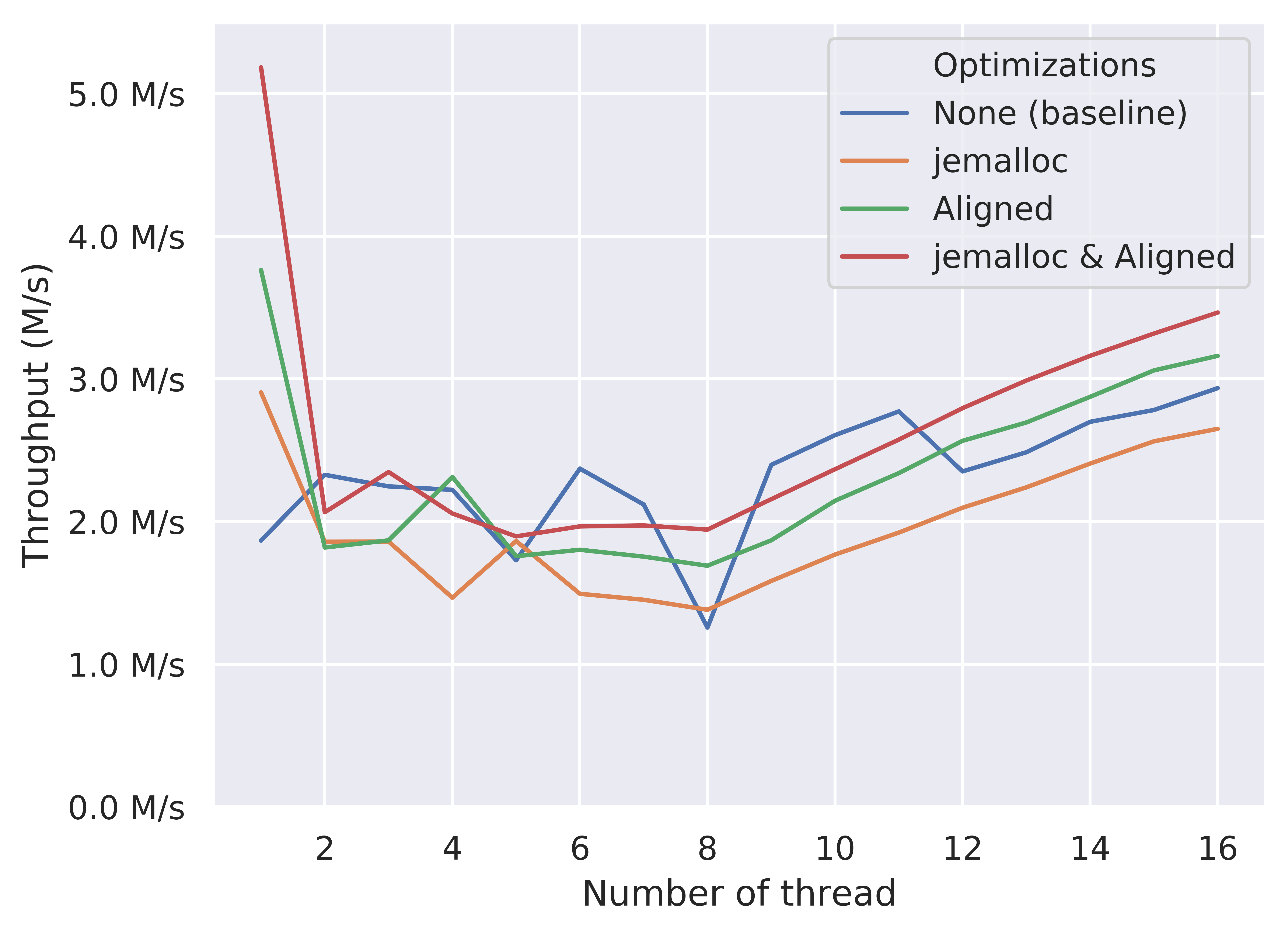 Effects of optimizations (push throughput of RTM-based queue).